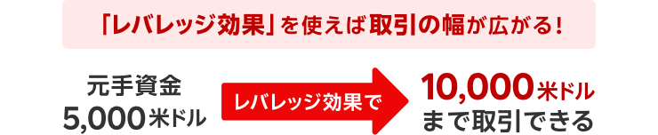 「レバレッジ効果」を使えば取引の幅が広がる!
元手資金5,000米ドルが「レバレッジ効果」で10,000米ドルまで取引できる