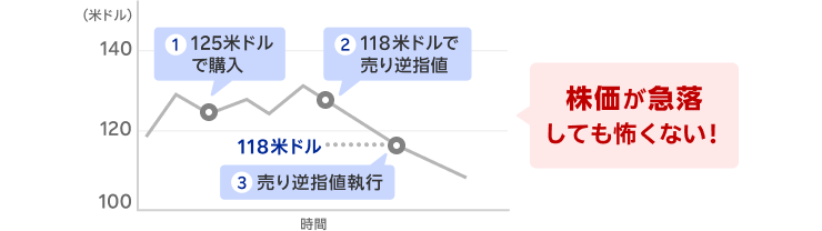 例えば
①125米ドルで購入
②118米ドルで売り逆指値注文
③株価が急落して118米ドルを下回り、売り逆指値執行
株価が急落しても怖くない!