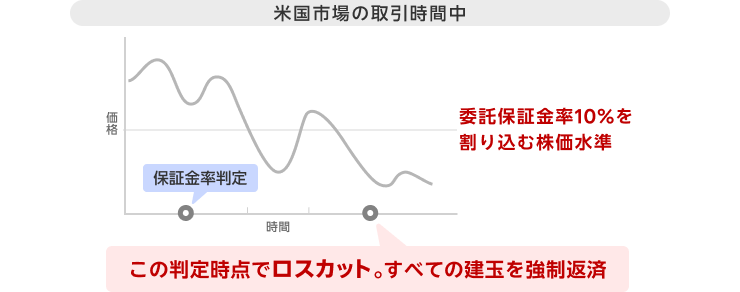 米国市場取引時間中の判定時間において委託保証金率10%を割り込む株価水準になると、ロスカットが行われます。
すべての建玉を強制返済します。