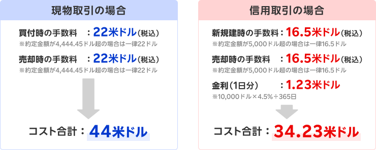 現物取引の場合
買付時の手数料：22米ドル（税込）
売却時の手数料：22米ドル（税込）
コスト合計：44米ドル
信用取引の場合
新規建時の手数料：16.5米ドル（税込）
売却時の手数料：16.5米ドル（税込）
金利（1日分）：1.23米ドル
コスト合計：34.23米ドル