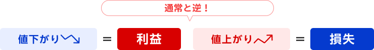 売建てでは利益と損失の発生が通常と逆！
値下がりは利益になり、値上がりは損失になります。