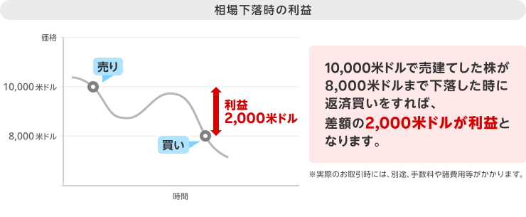 相場下落時の利益
10,000米ドルで売建てした株が8,000米ドルまで下落した時に返済買いをすれば、差額の2,000米ドルが利益となります。
※実際のお取引時には、別途、手数料や諸費用等がかかります。