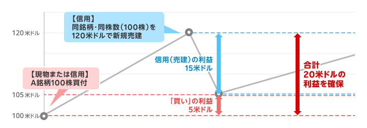 株価下落のリスクヘッジの例
100米ドルで買付した株式が120米ドルに値上がりした時に売建てを行うことで、株価が下がっても合計売建て前と同じ20米ドルの利益を確保することができる。
