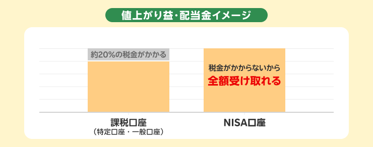 値上がり益・配当金イメージ